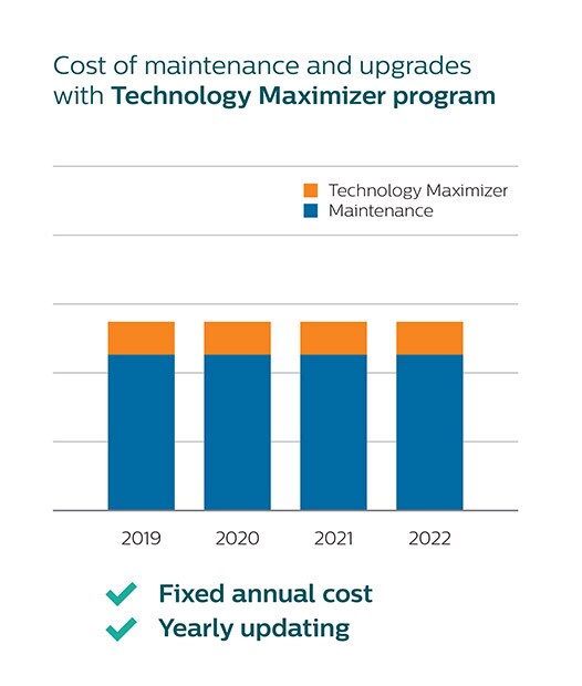 Cost with technology maximizer