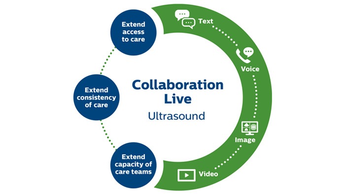 Collaboration Live, Ultrasound infographic