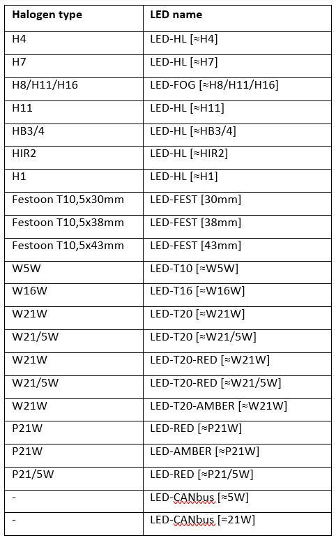 Comparison table between halogen and LED upgrade