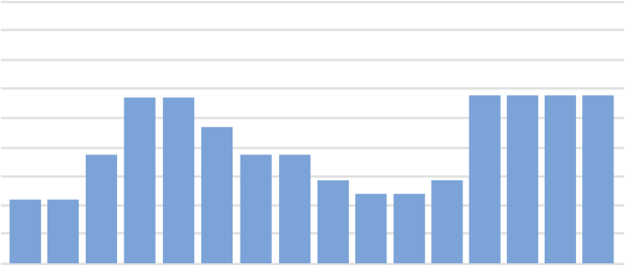 CPAP H2O levels per/cm